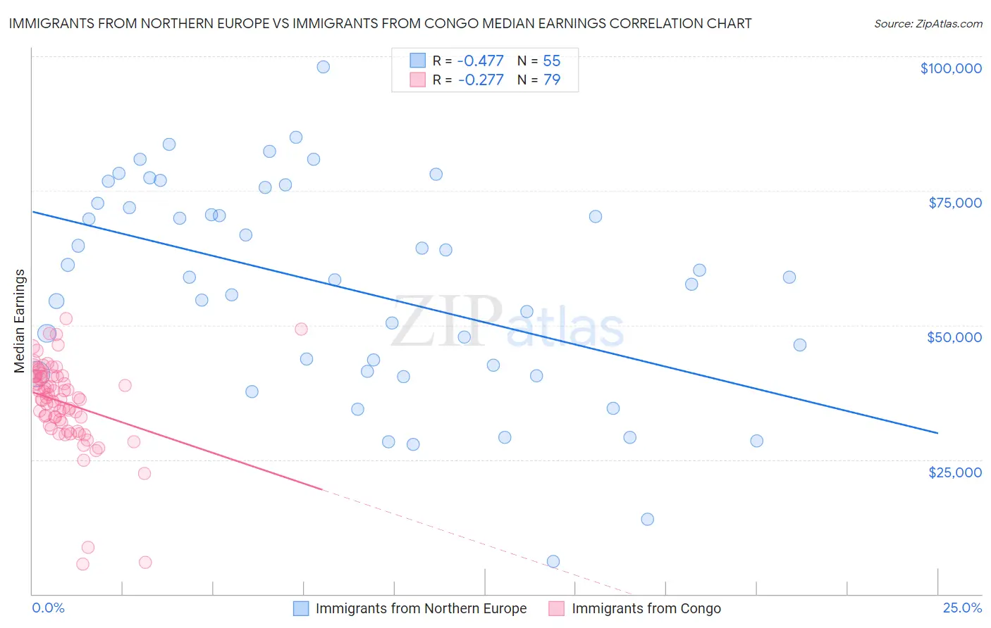 Immigrants from Northern Europe vs Immigrants from Congo Median Earnings