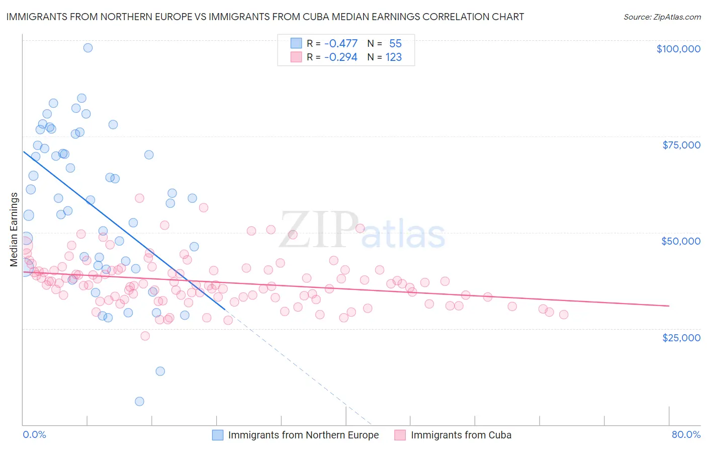 Immigrants from Northern Europe vs Immigrants from Cuba Median Earnings