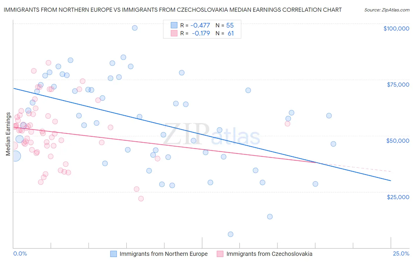 Immigrants from Northern Europe vs Immigrants from Czechoslovakia Median Earnings