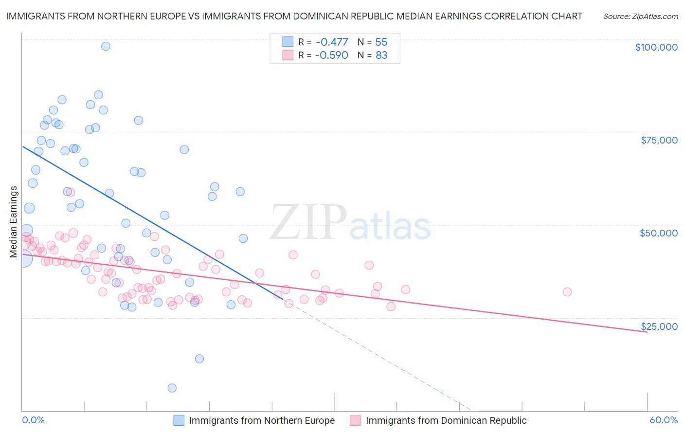 Immigrants from Northern Europe vs Immigrants from Dominican Republic Median Earnings