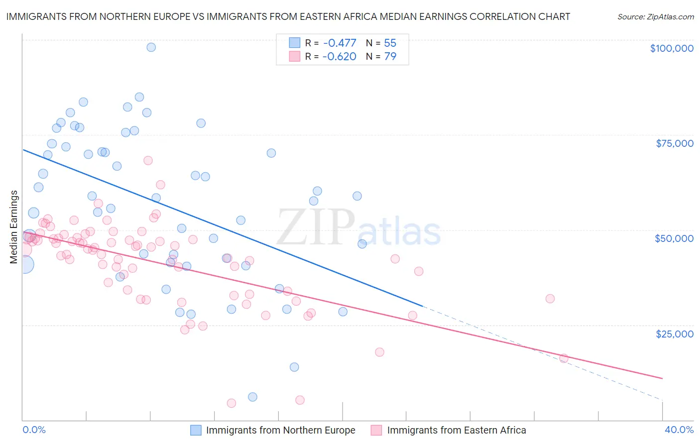 Immigrants from Northern Europe vs Immigrants from Eastern Africa Median Earnings