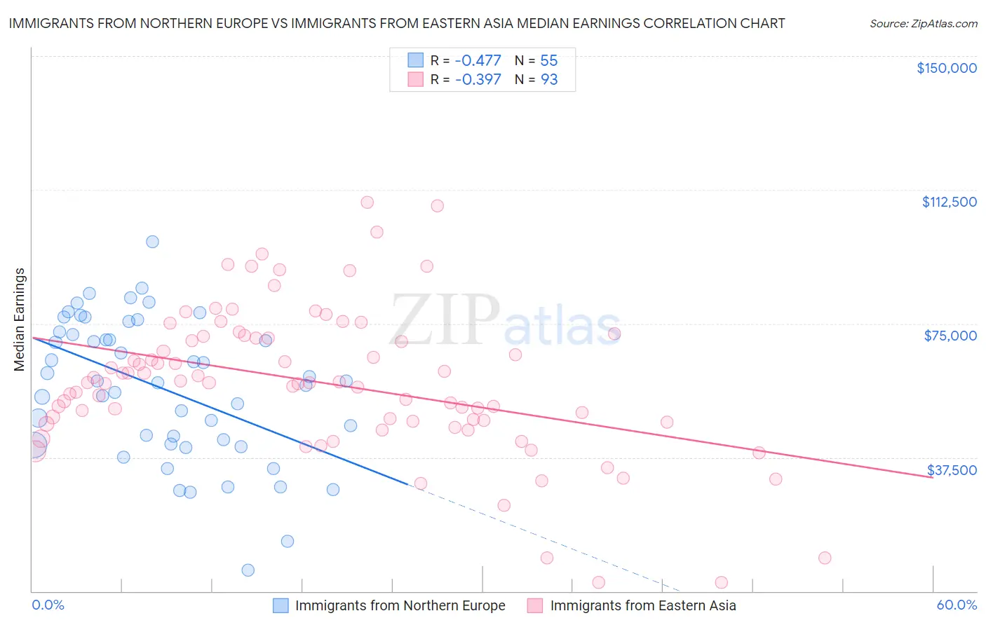 Immigrants from Northern Europe vs Immigrants from Eastern Asia Median Earnings