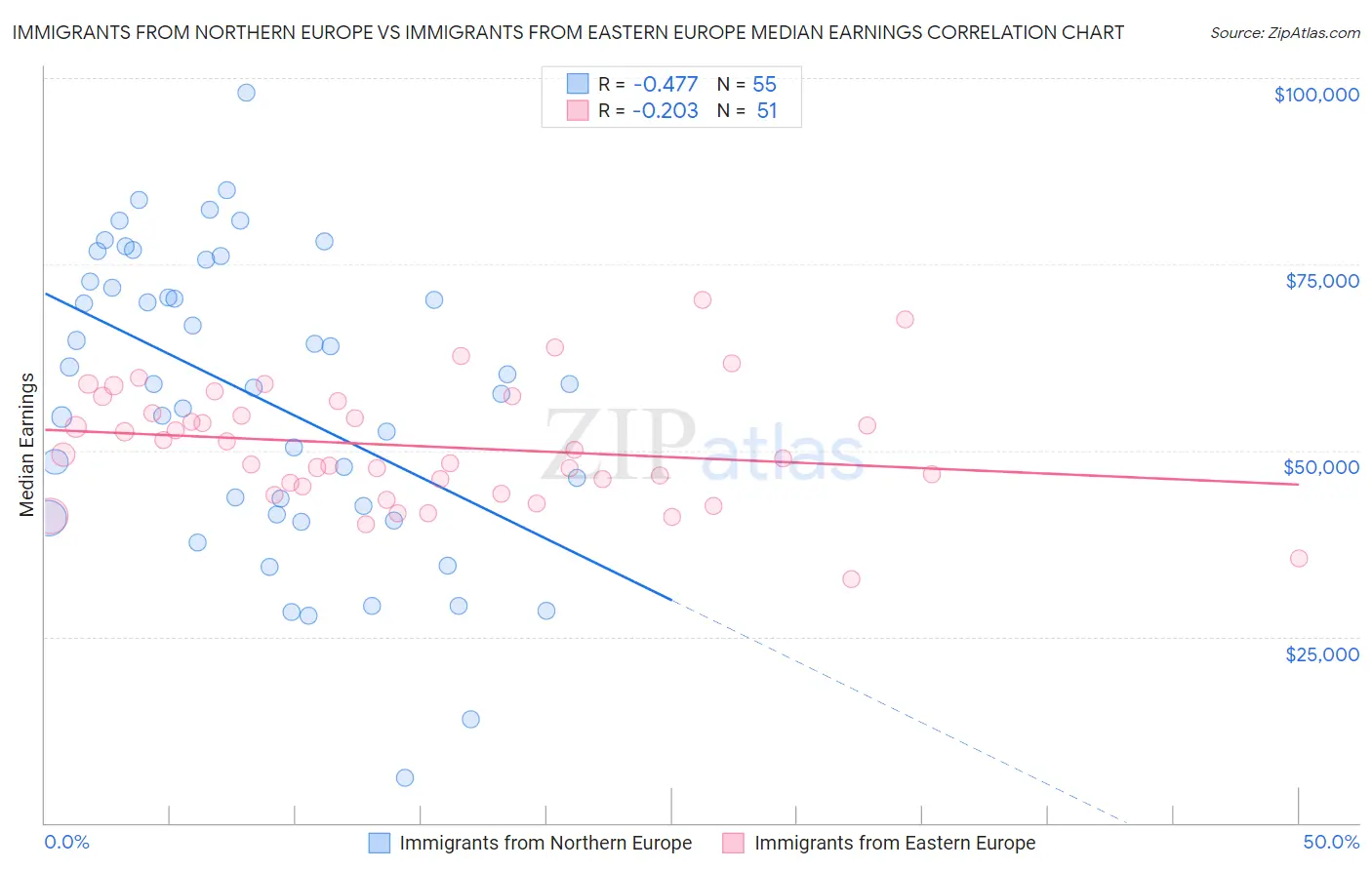 Immigrants from Northern Europe vs Immigrants from Eastern Europe Median Earnings