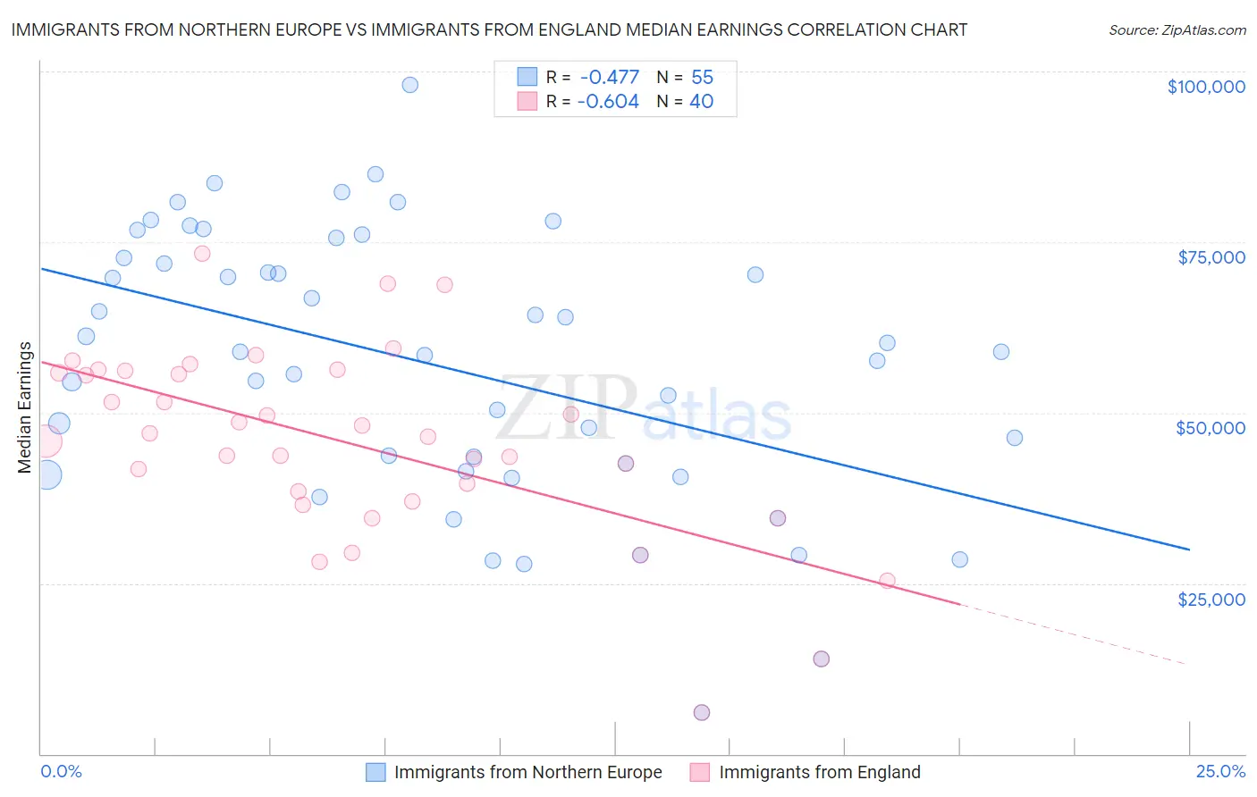 Immigrants from Northern Europe vs Immigrants from England Median Earnings
