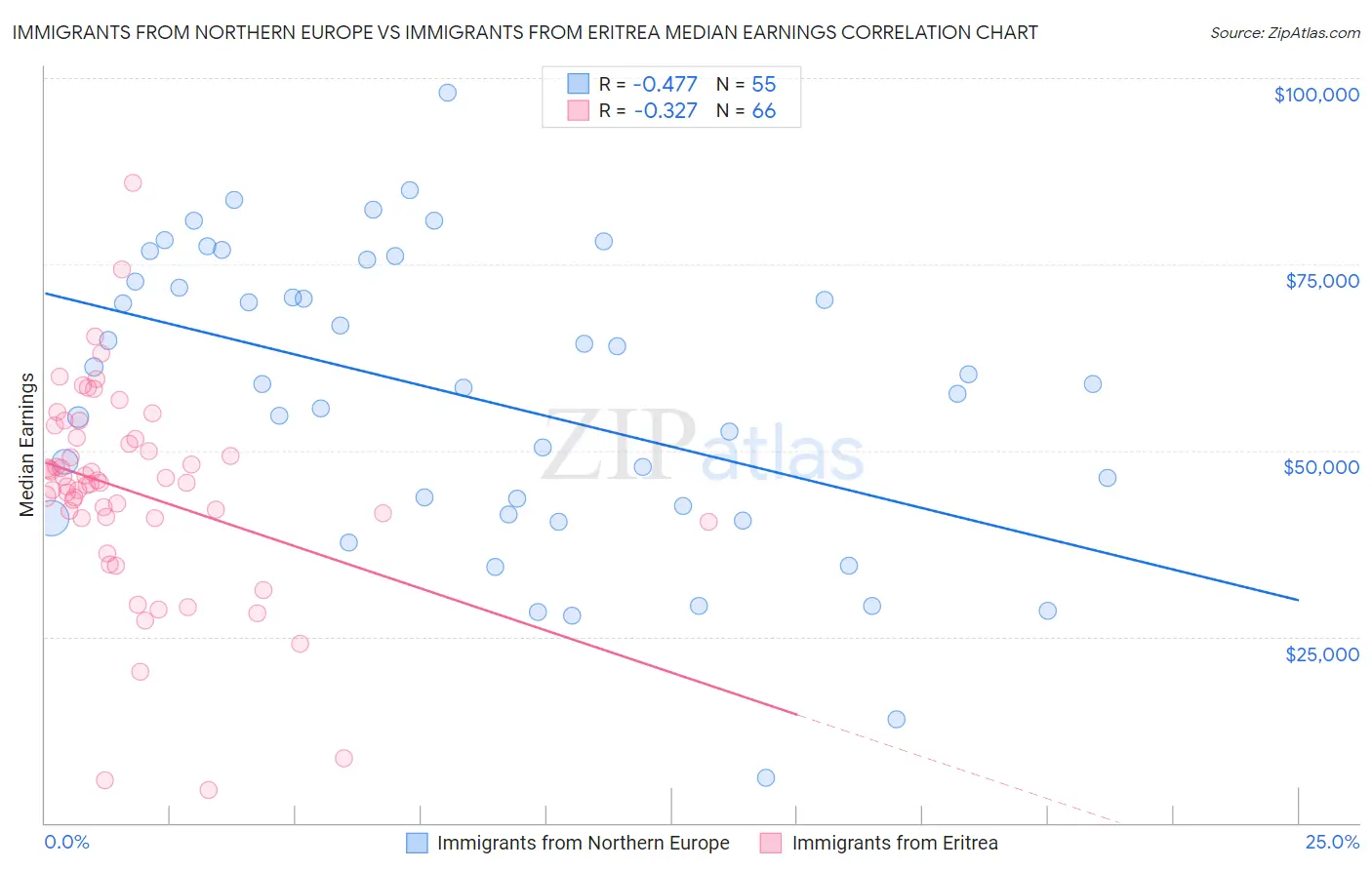 Immigrants from Northern Europe vs Immigrants from Eritrea Median Earnings