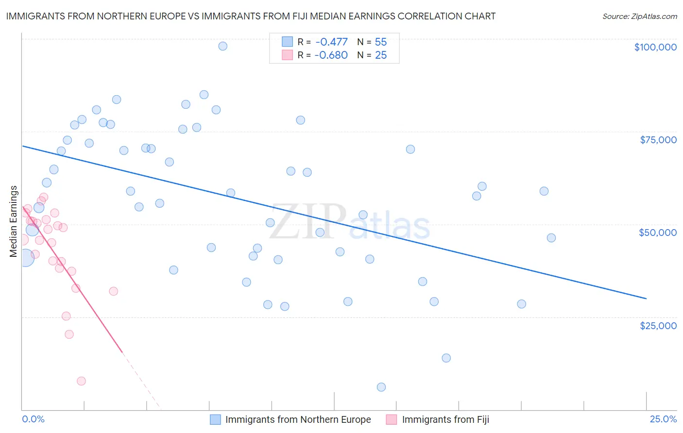 Immigrants from Northern Europe vs Immigrants from Fiji Median Earnings