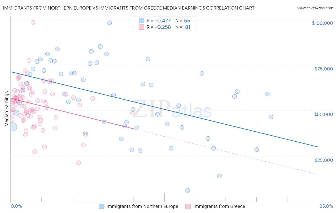 Immigrants from Northern Europe vs Immigrants from Greece Median Earnings