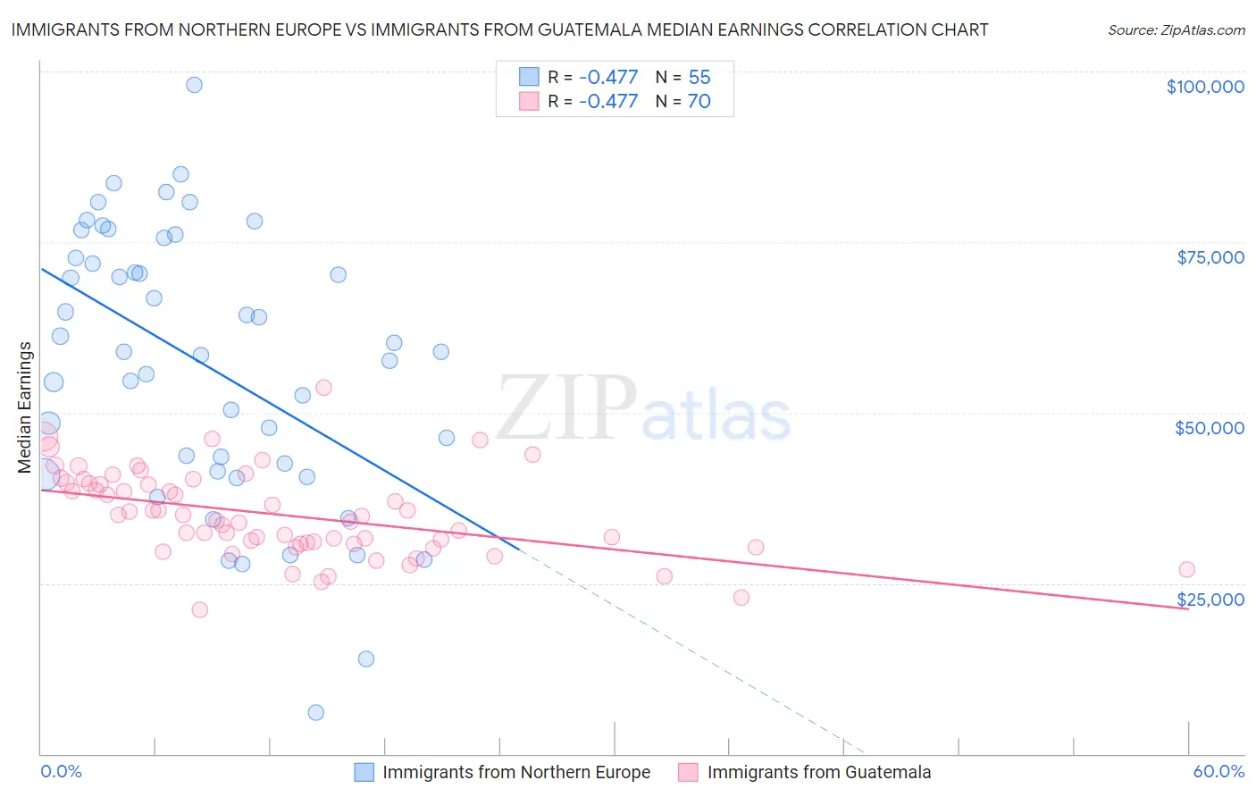 Immigrants from Northern Europe vs Immigrants from Guatemala Median Earnings