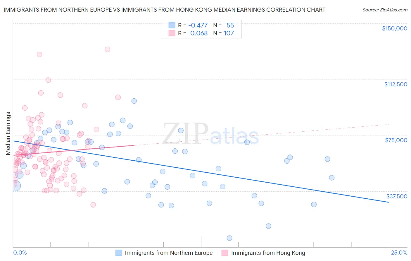 Immigrants from Northern Europe vs Immigrants from Hong Kong Median Earnings