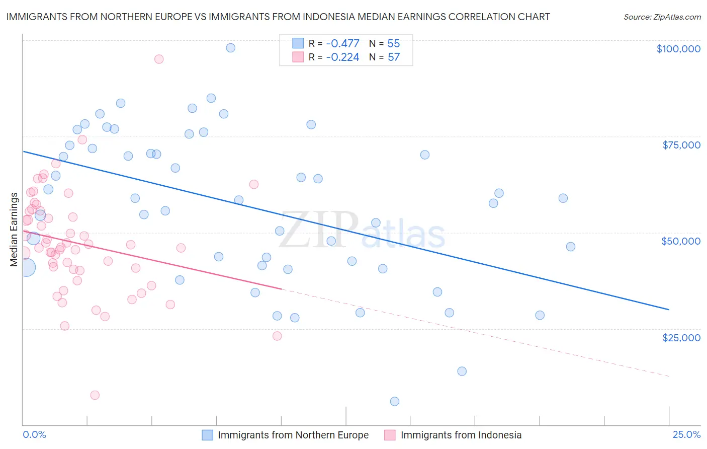 Immigrants from Northern Europe vs Immigrants from Indonesia Median Earnings