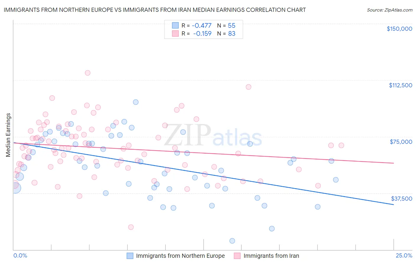 Immigrants from Northern Europe vs Immigrants from Iran Median Earnings