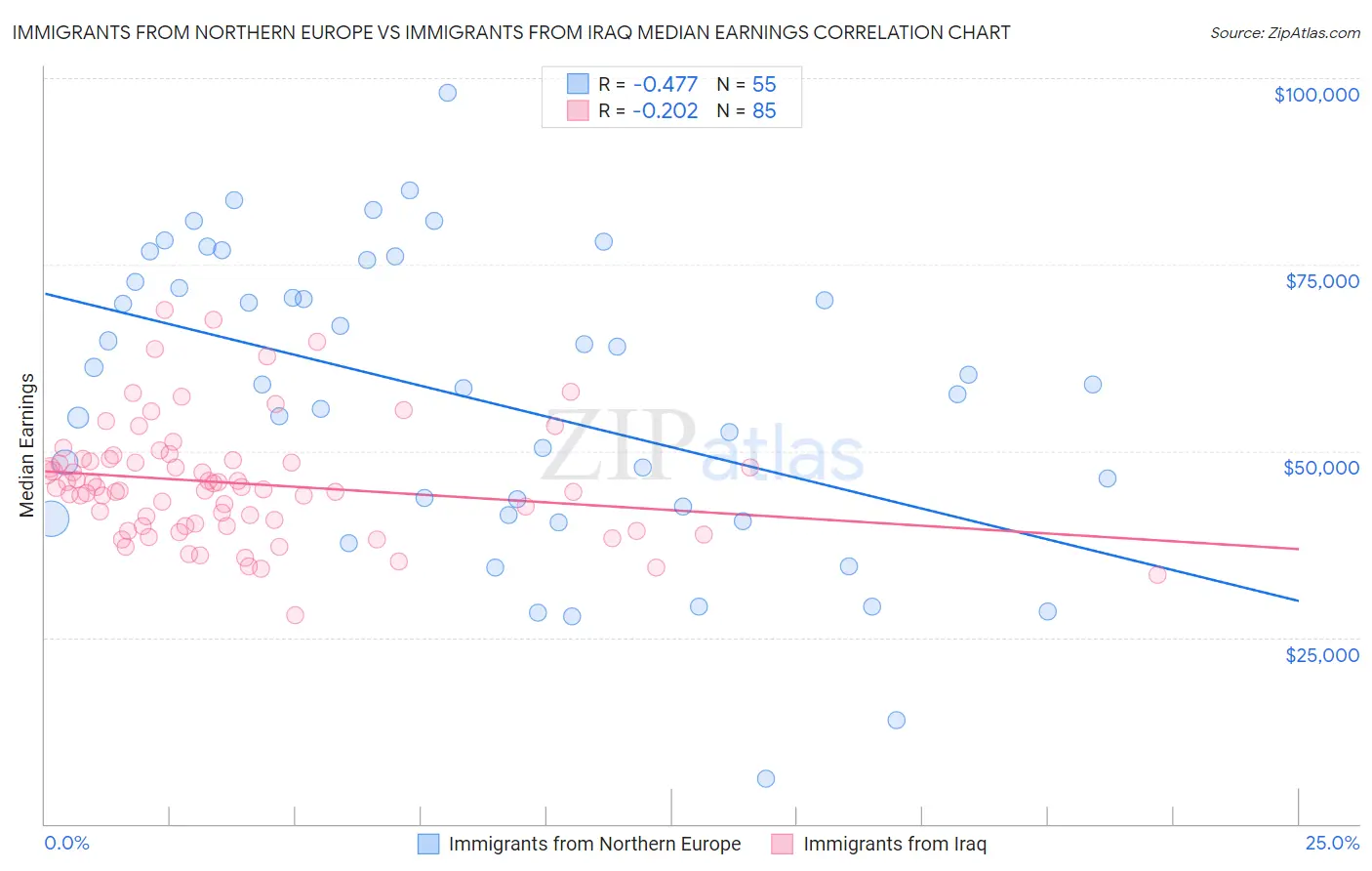Immigrants from Northern Europe vs Immigrants from Iraq Median Earnings