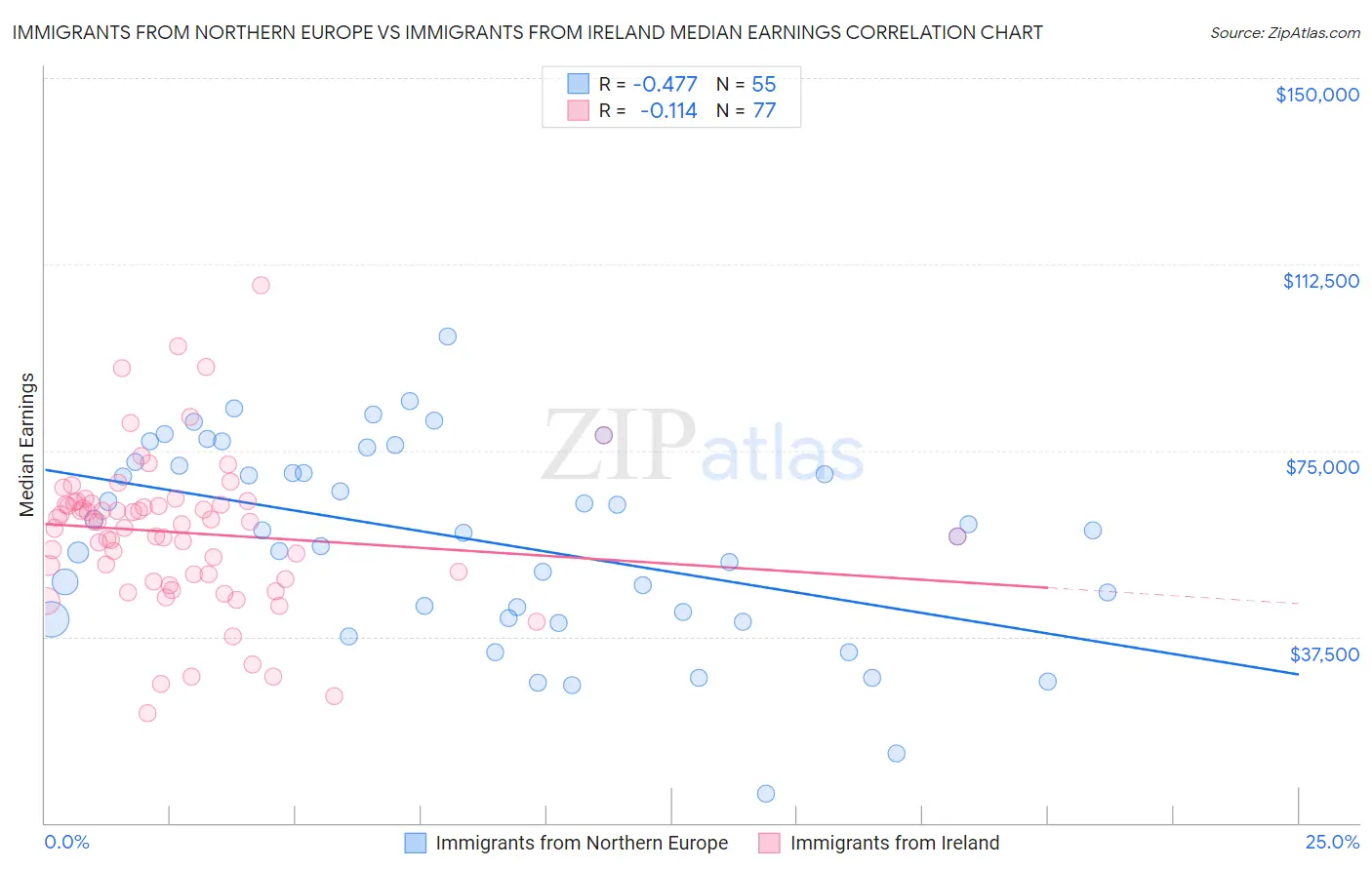 Immigrants from Northern Europe vs Immigrants from Ireland Median Earnings