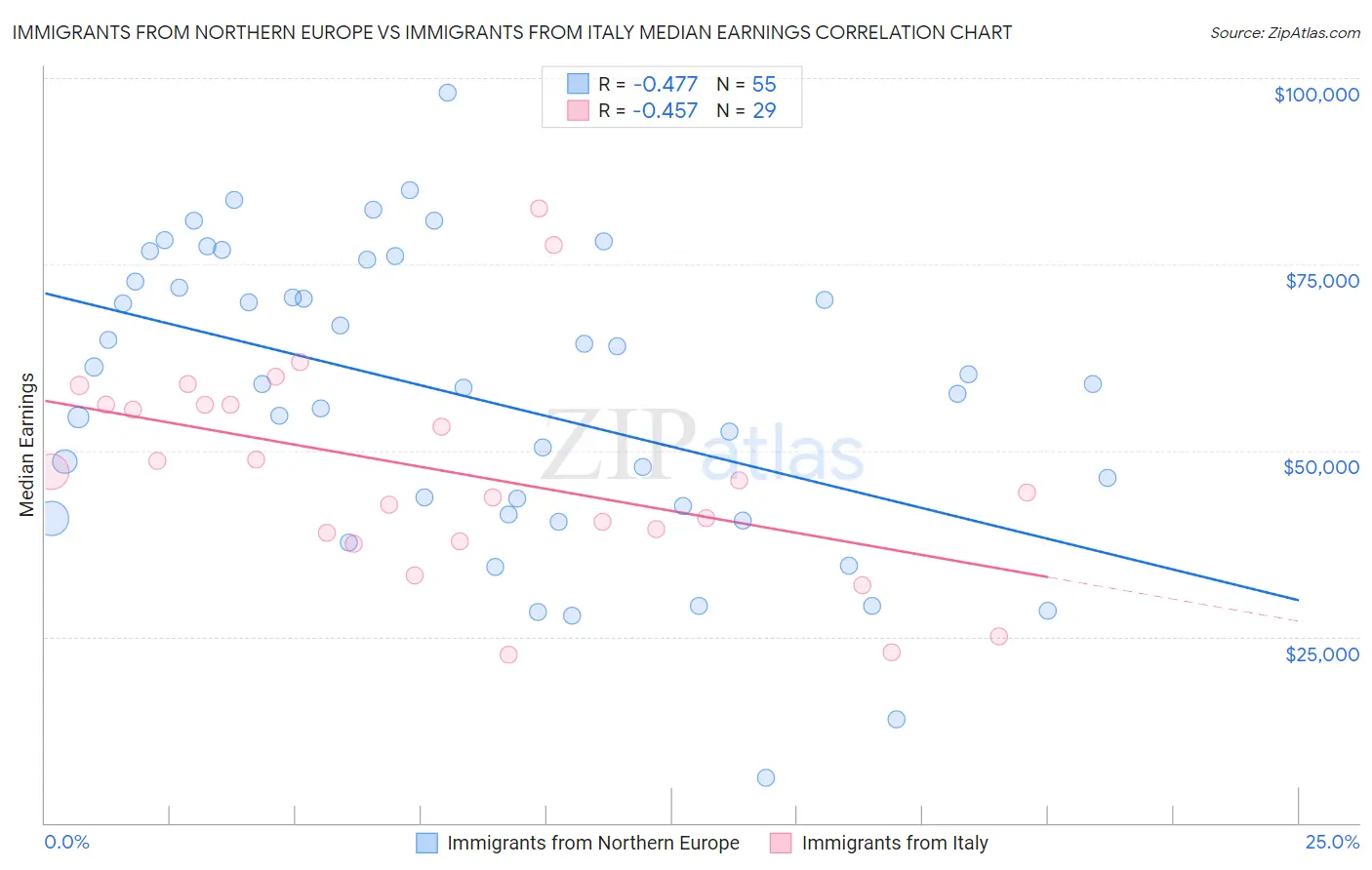 Immigrants from Northern Europe vs Immigrants from Italy Median Earnings