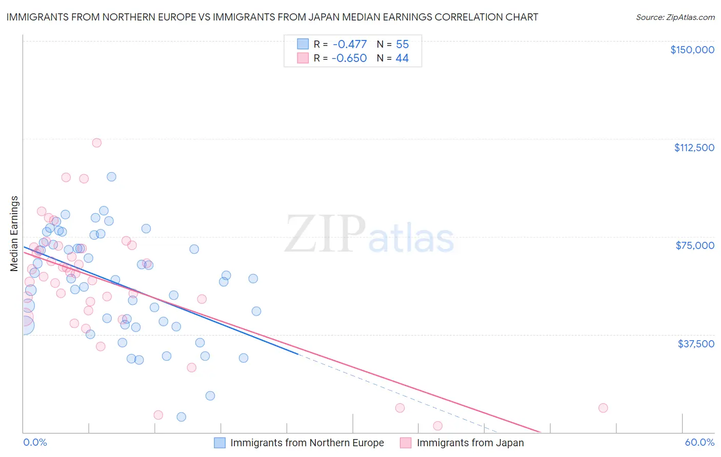 Immigrants from Northern Europe vs Immigrants from Japan Median Earnings