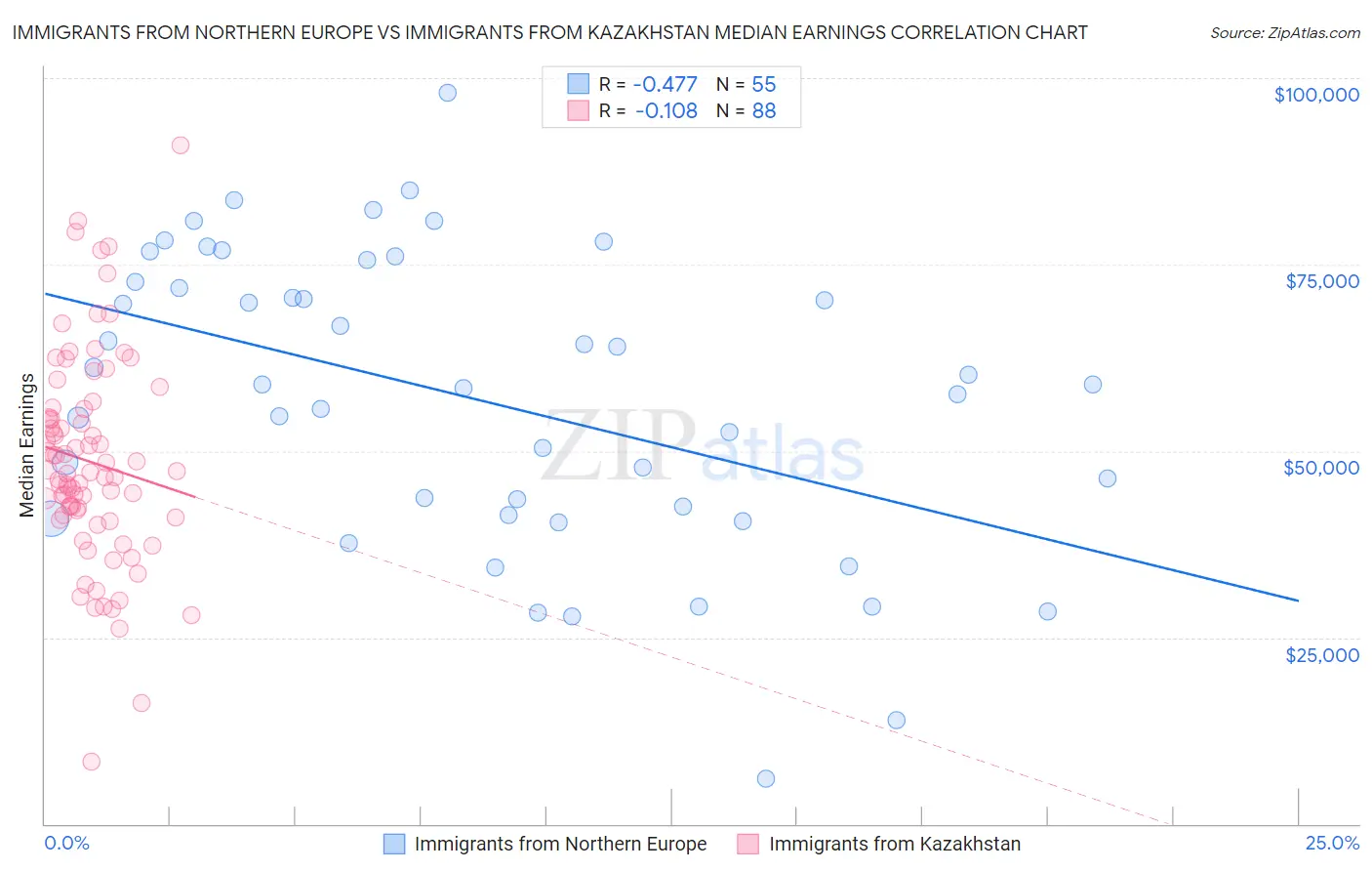 Immigrants from Northern Europe vs Immigrants from Kazakhstan Median Earnings
