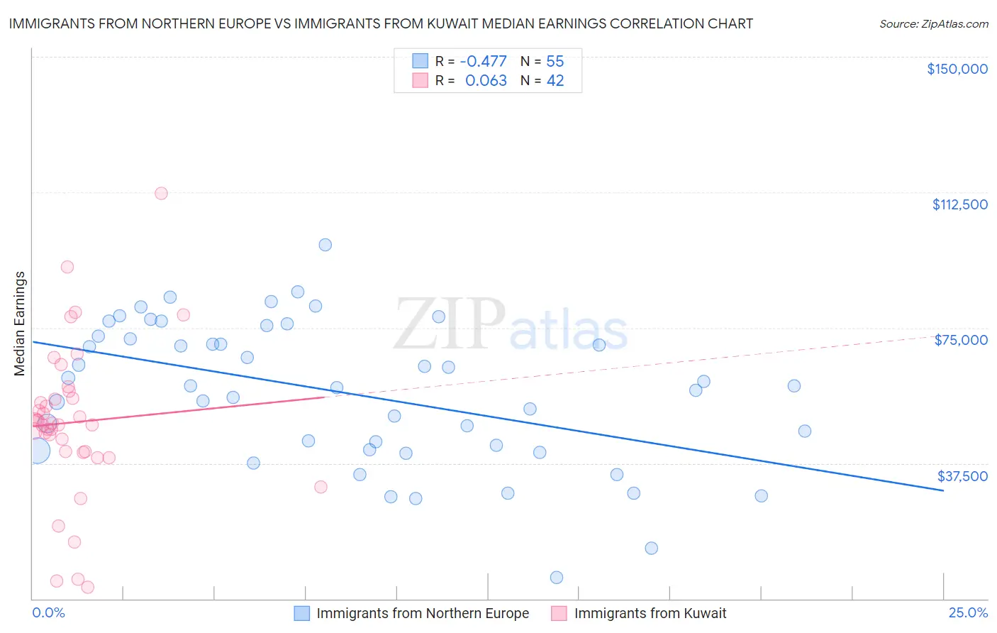 Immigrants from Northern Europe vs Immigrants from Kuwait Median Earnings