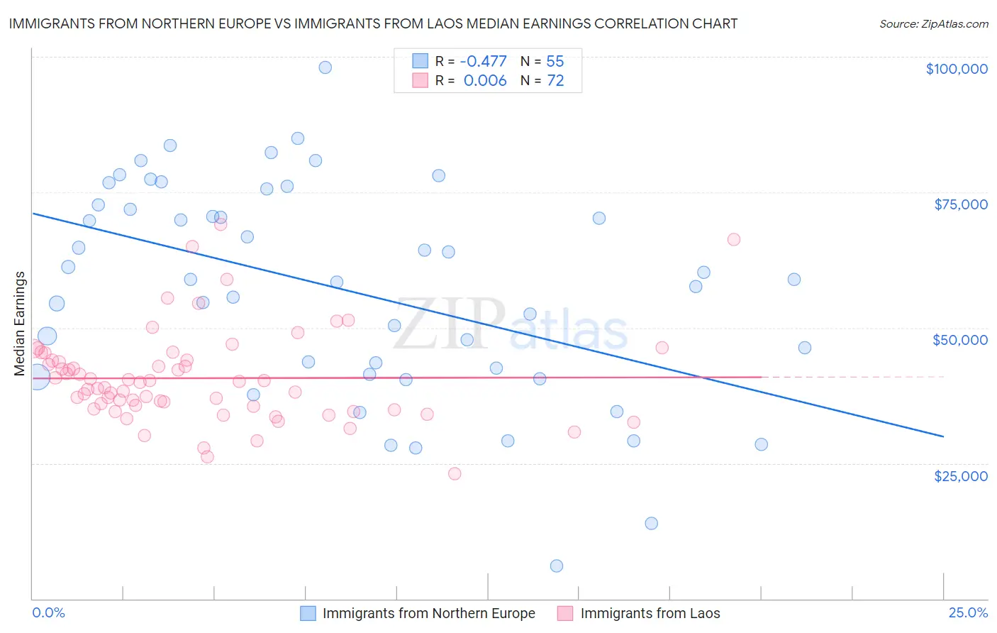 Immigrants from Northern Europe vs Immigrants from Laos Median Earnings