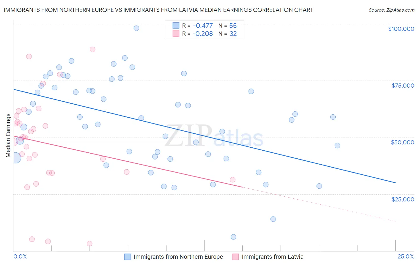 Immigrants from Northern Europe vs Immigrants from Latvia Median Earnings