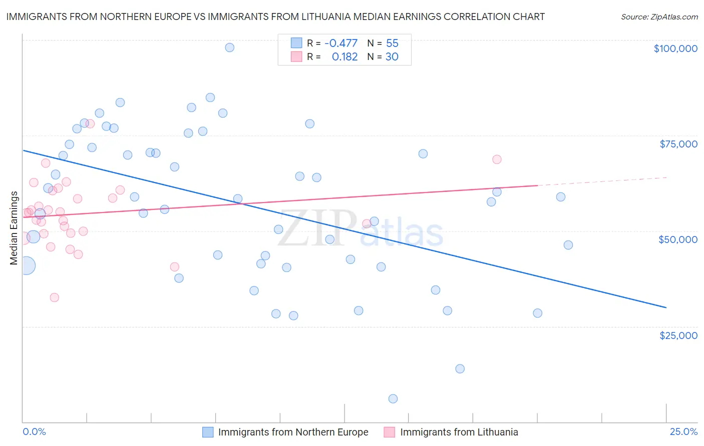 Immigrants from Northern Europe vs Immigrants from Lithuania Median Earnings