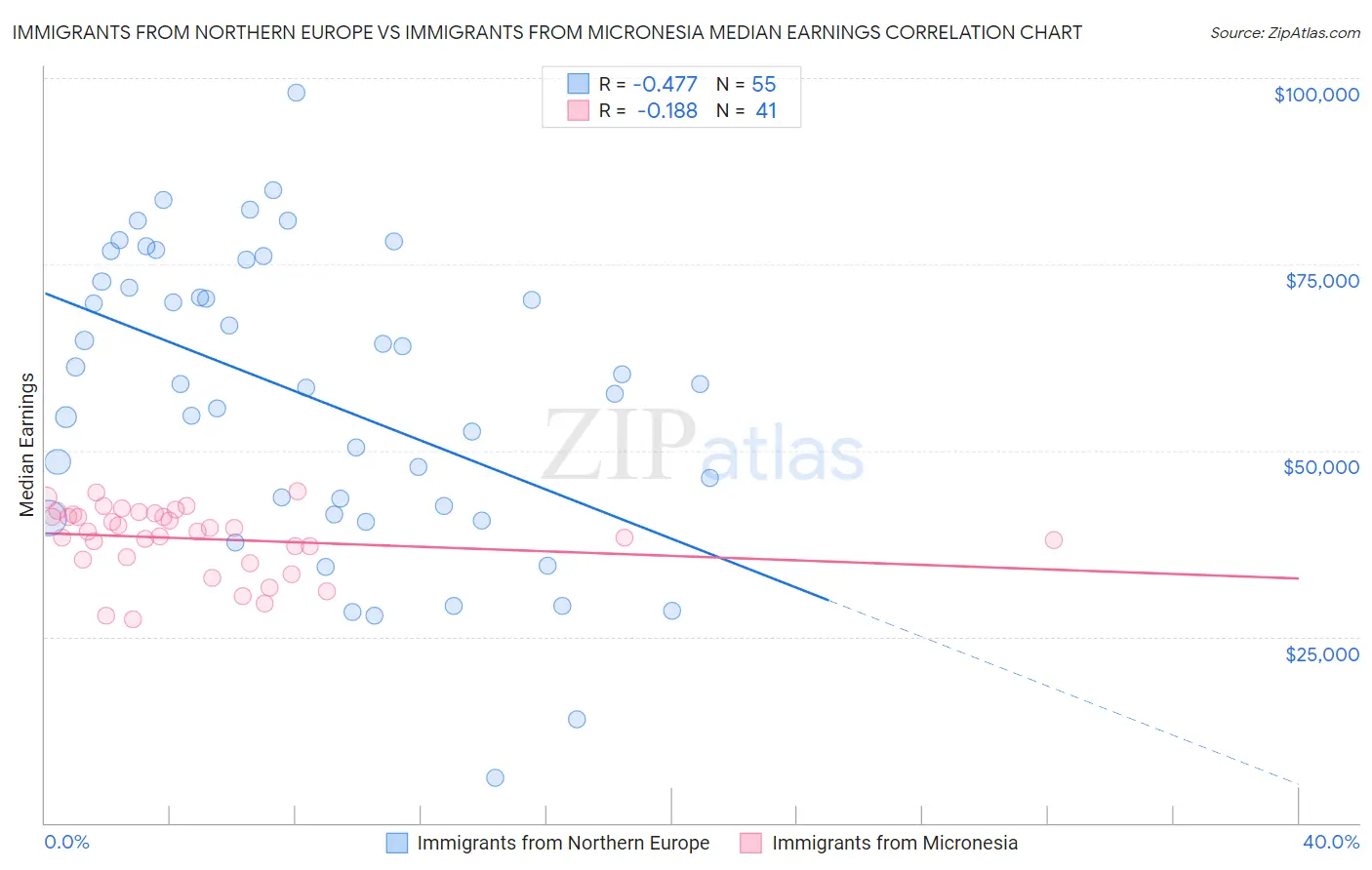 Immigrants from Northern Europe vs Immigrants from Micronesia Median Earnings