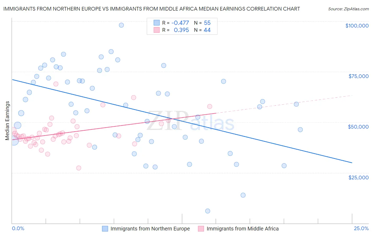 Immigrants from Northern Europe vs Immigrants from Middle Africa Median Earnings