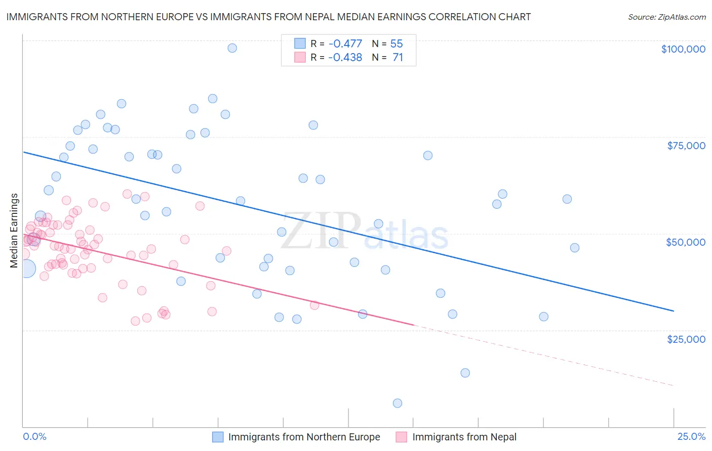 Immigrants from Northern Europe vs Immigrants from Nepal Median Earnings