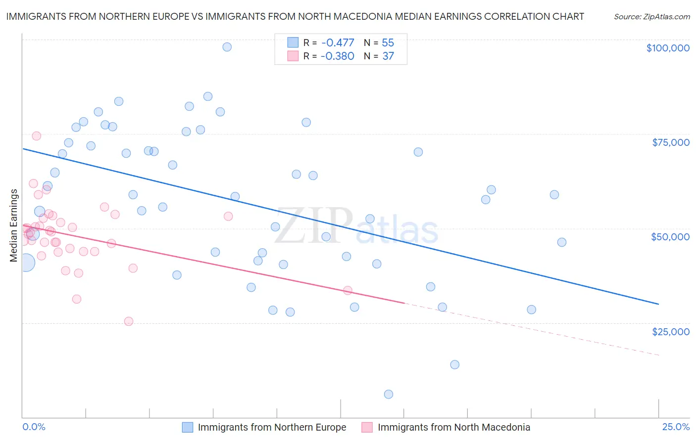 Immigrants from Northern Europe vs Immigrants from North Macedonia Median Earnings