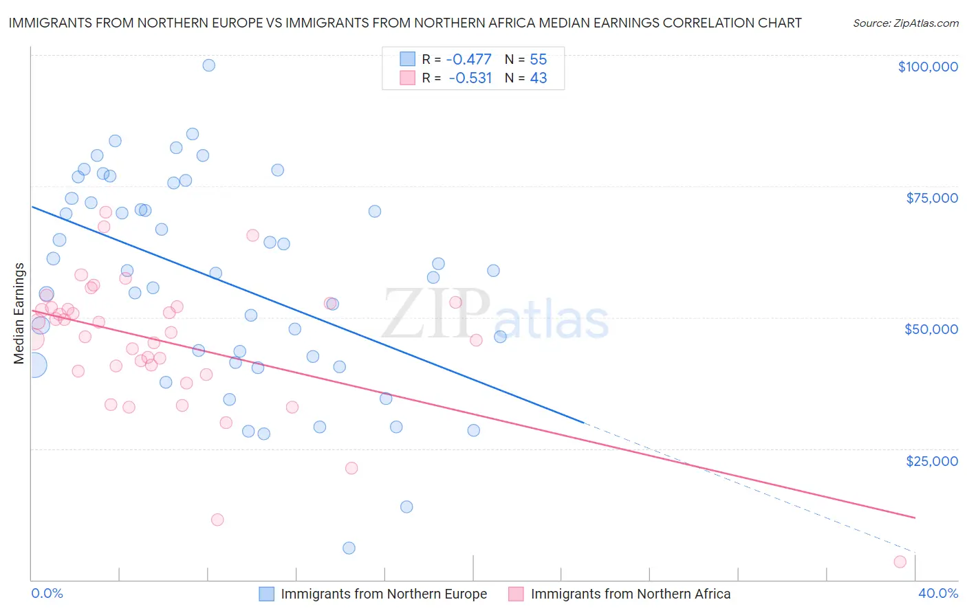 Immigrants from Northern Europe vs Immigrants from Northern Africa Median Earnings