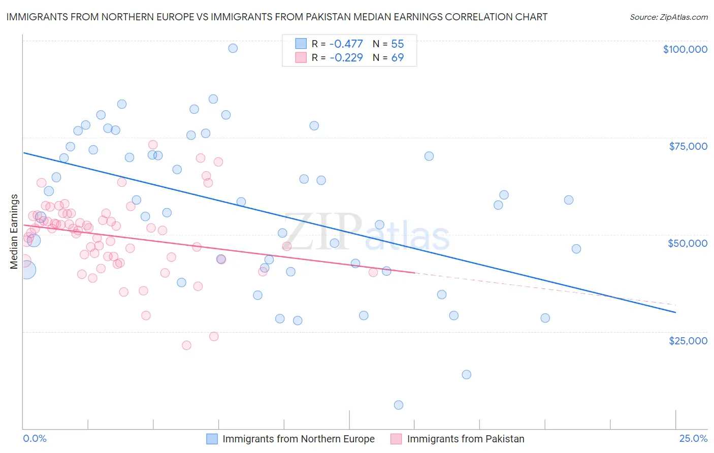 Immigrants from Northern Europe vs Immigrants from Pakistan Median Earnings