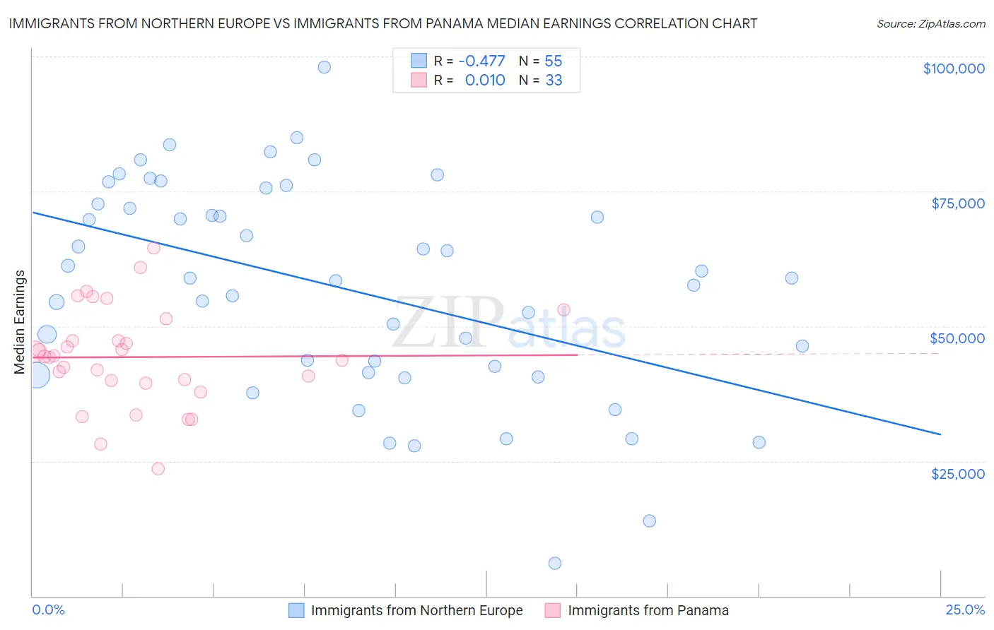 Immigrants from Northern Europe vs Immigrants from Panama Median Earnings