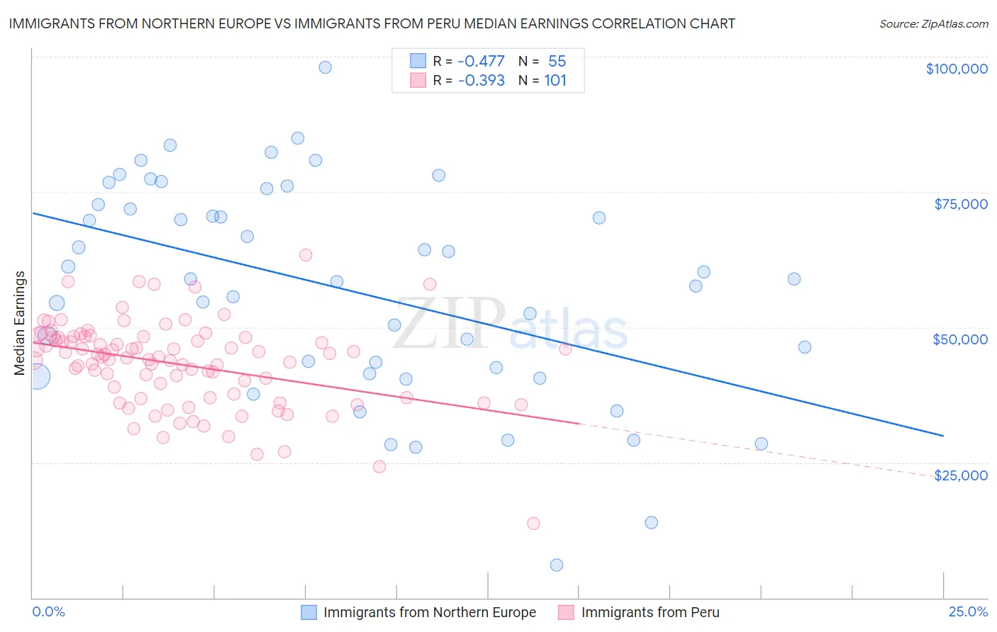 Immigrants from Northern Europe vs Immigrants from Peru Median Earnings