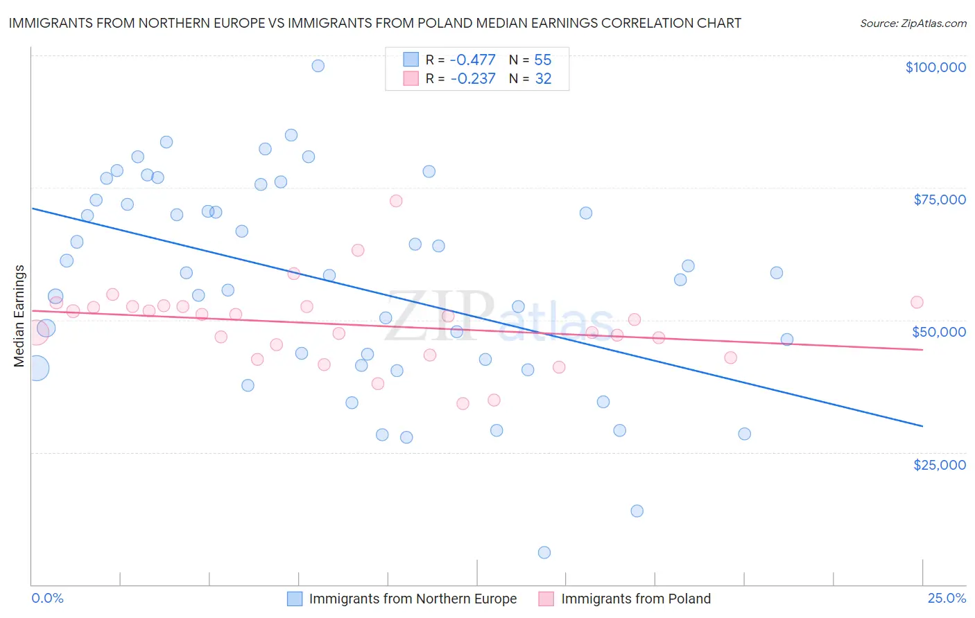 Immigrants from Northern Europe vs Immigrants from Poland Median Earnings