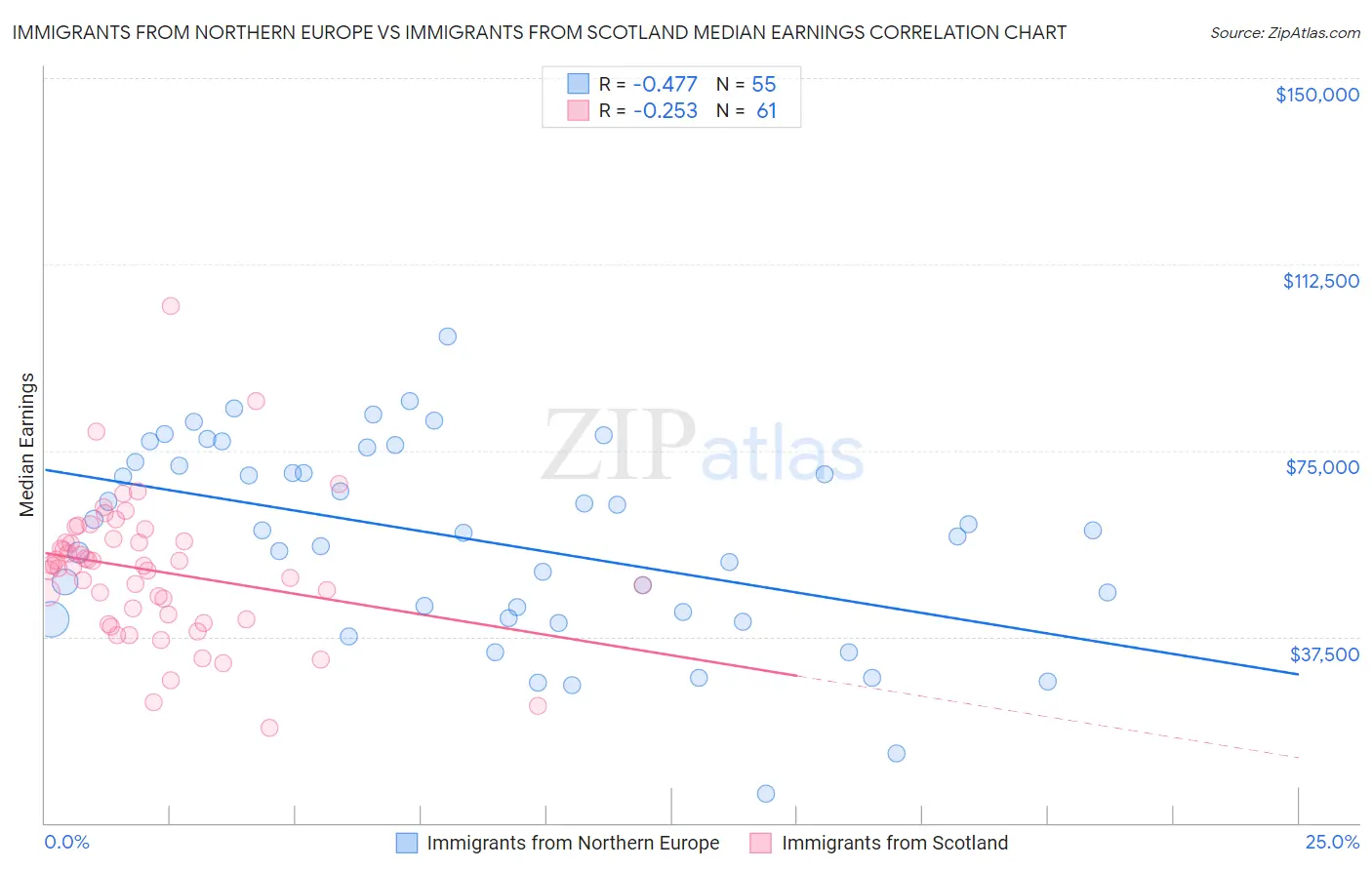 Immigrants from Northern Europe vs Immigrants from Scotland Median Earnings