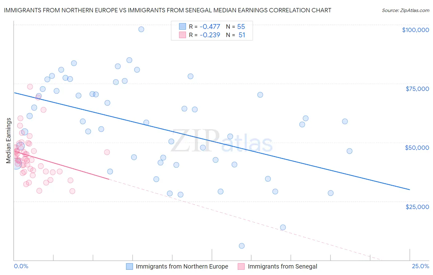 Immigrants from Northern Europe vs Immigrants from Senegal Median Earnings