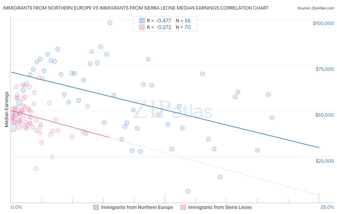 Immigrants from Northern Europe vs Immigrants from Sierra Leone Median Earnings