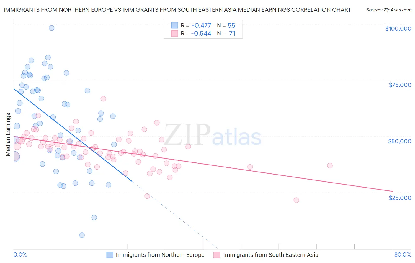 Immigrants from Northern Europe vs Immigrants from South Eastern Asia Median Earnings