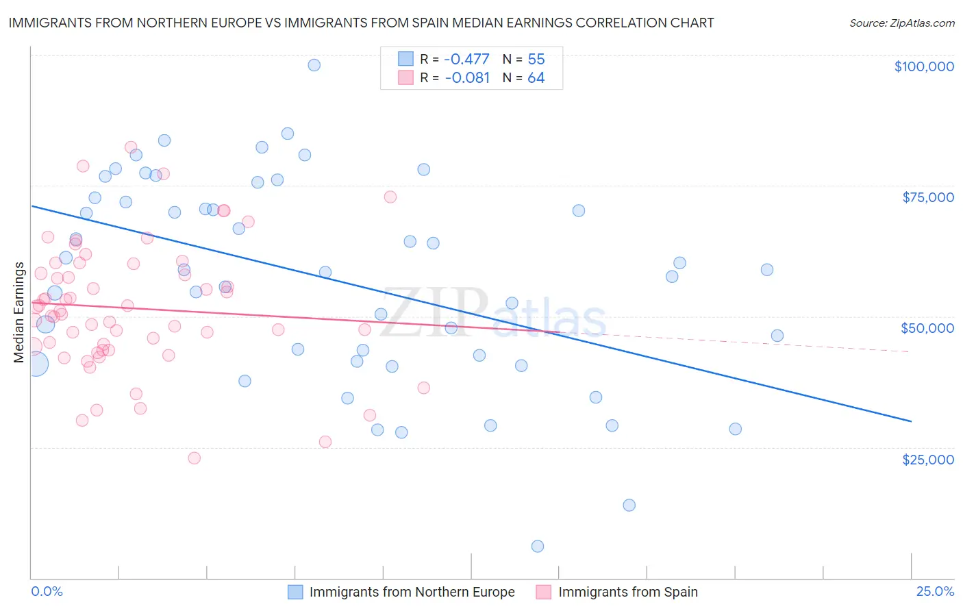 Immigrants from Northern Europe vs Immigrants from Spain Median Earnings