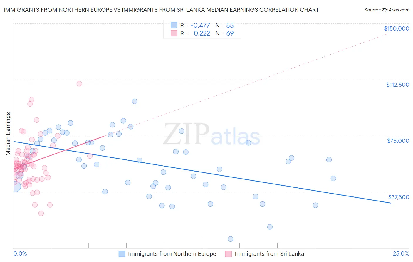 Immigrants from Northern Europe vs Immigrants from Sri Lanka Median Earnings