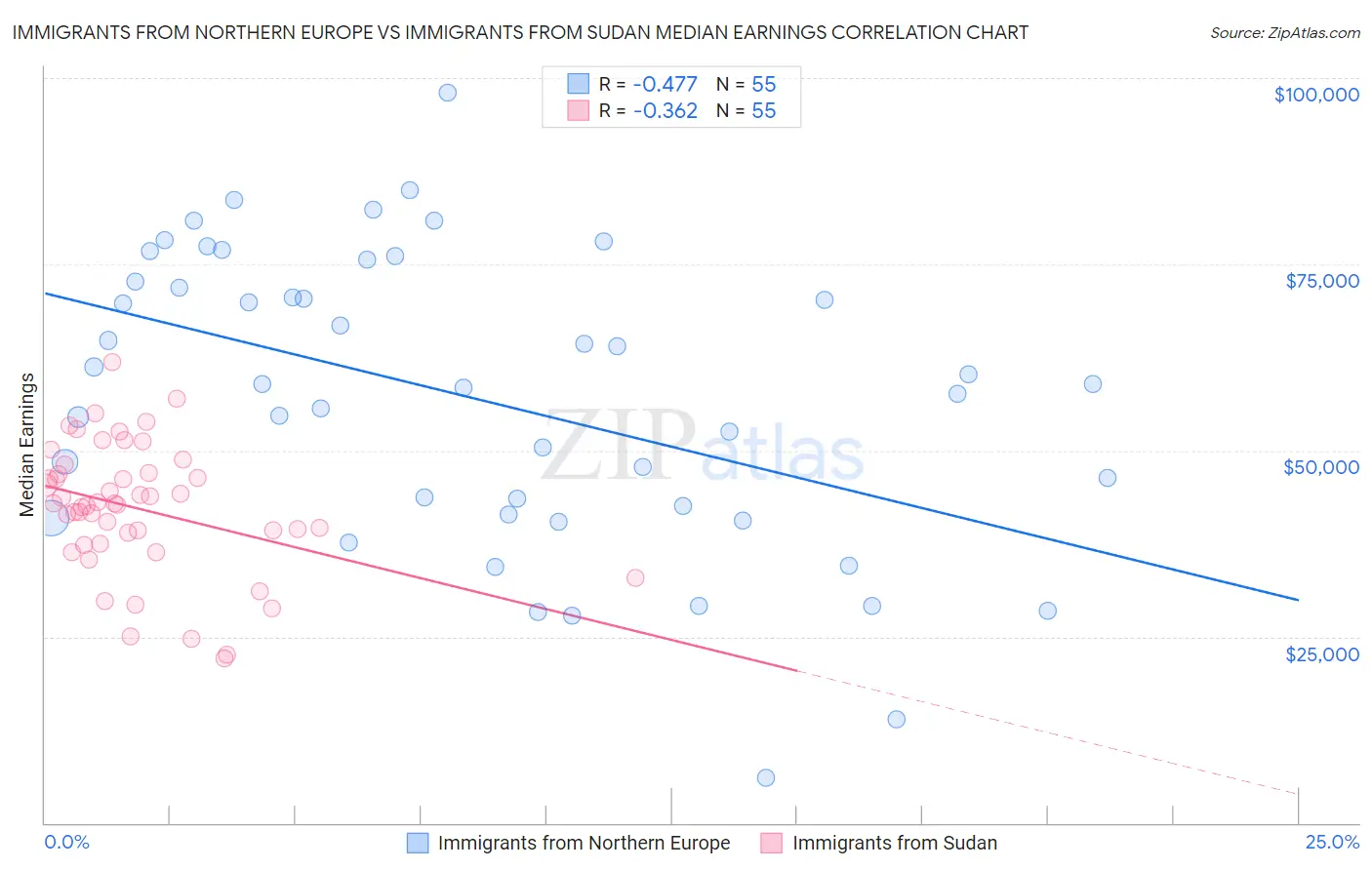 Immigrants from Northern Europe vs Immigrants from Sudan Median Earnings