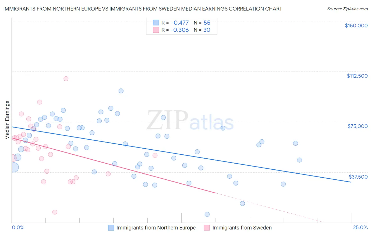 Immigrants from Northern Europe vs Immigrants from Sweden Median Earnings