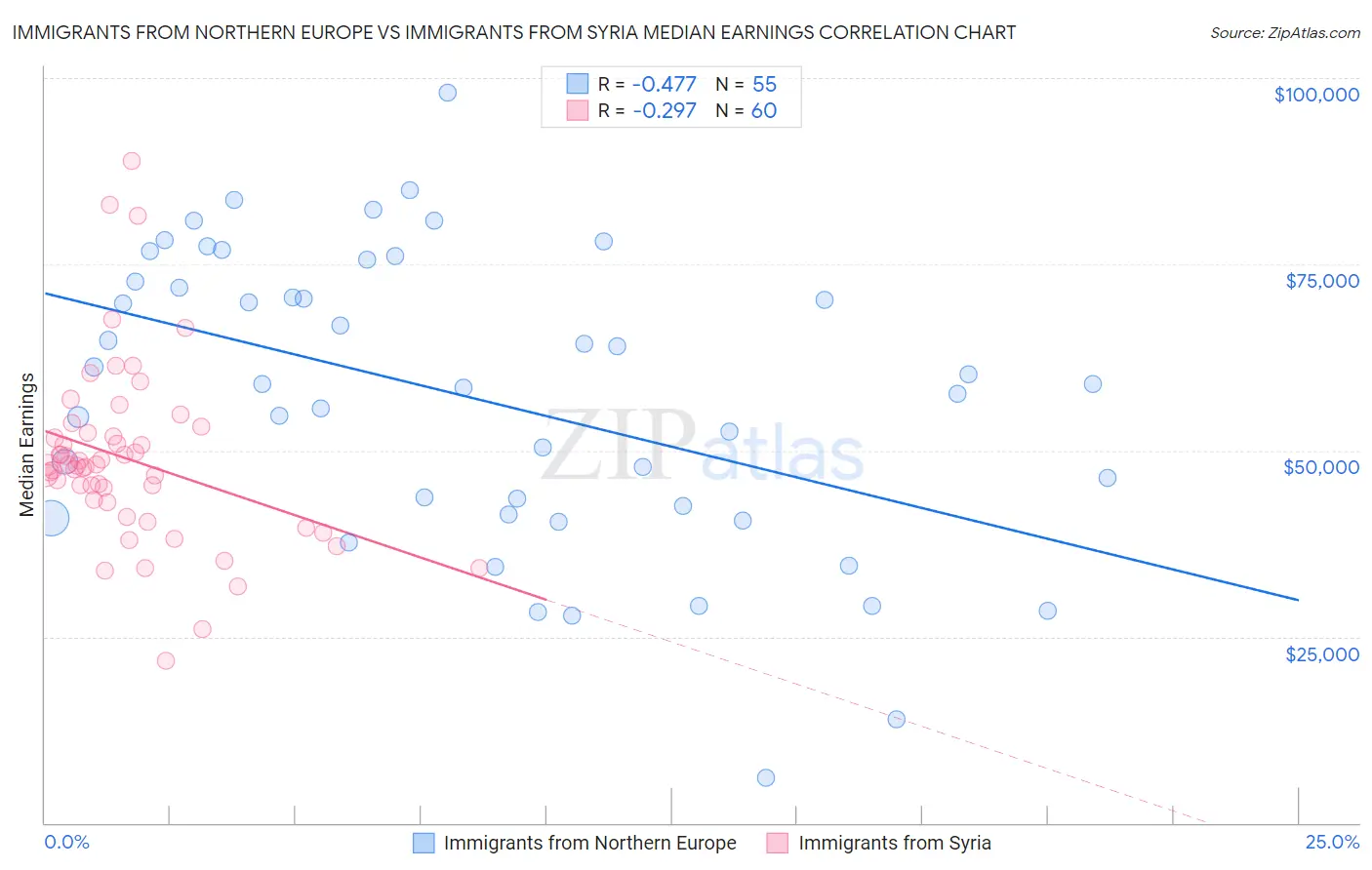 Immigrants from Northern Europe vs Immigrants from Syria Median Earnings