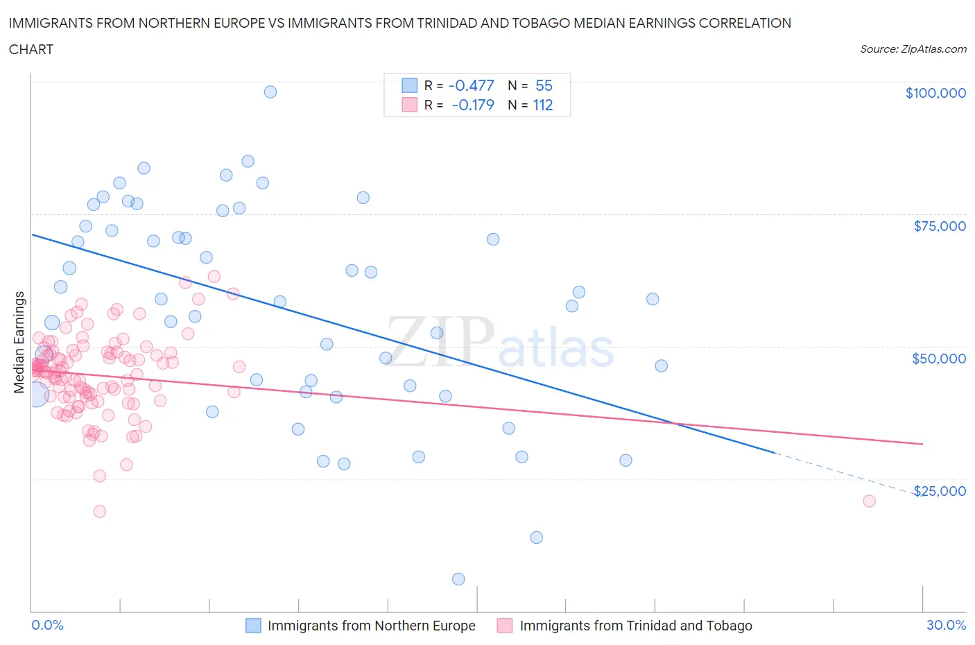 Immigrants from Northern Europe vs Immigrants from Trinidad and Tobago Median Earnings