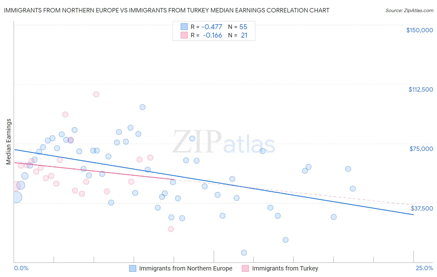 Immigrants from Northern Europe vs Immigrants from Turkey Median Earnings