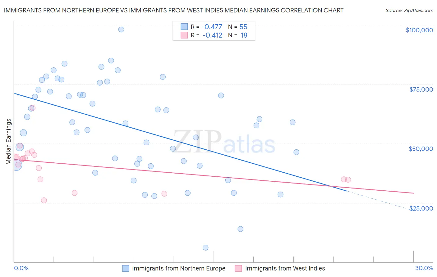 Immigrants from Northern Europe vs Immigrants from West Indies Median Earnings