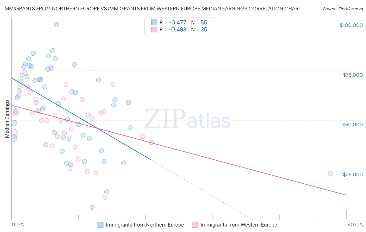 Immigrants from Northern Europe vs Immigrants from Western Europe Median Earnings