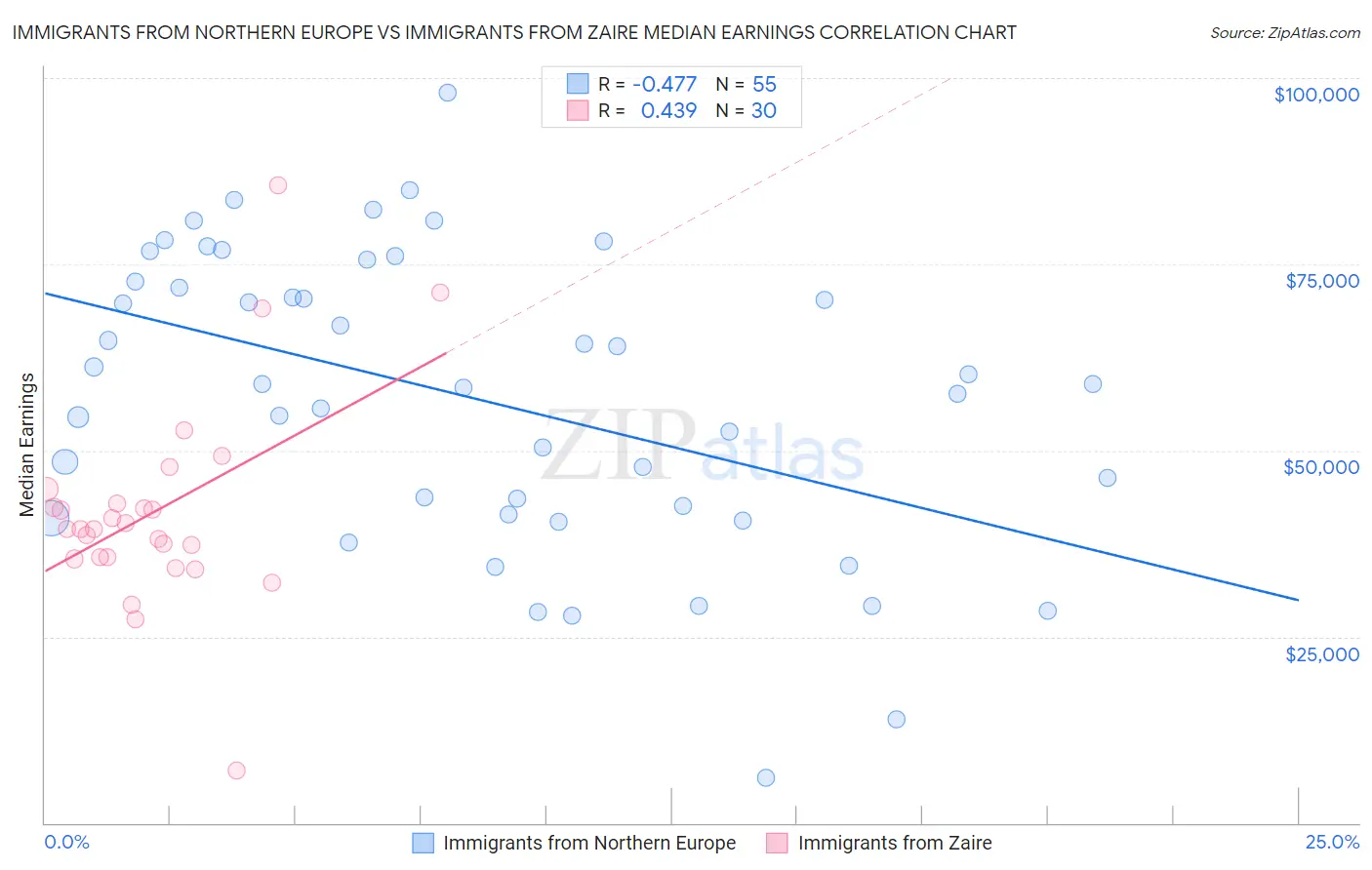 Immigrants from Northern Europe vs Immigrants from Zaire Median Earnings