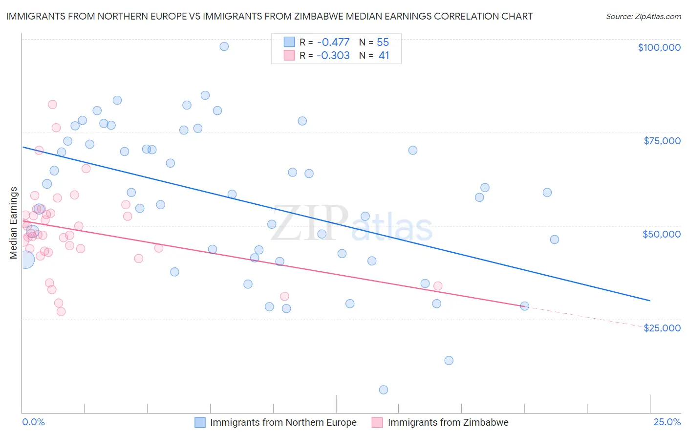 Immigrants from Northern Europe vs Immigrants from Zimbabwe Median Earnings