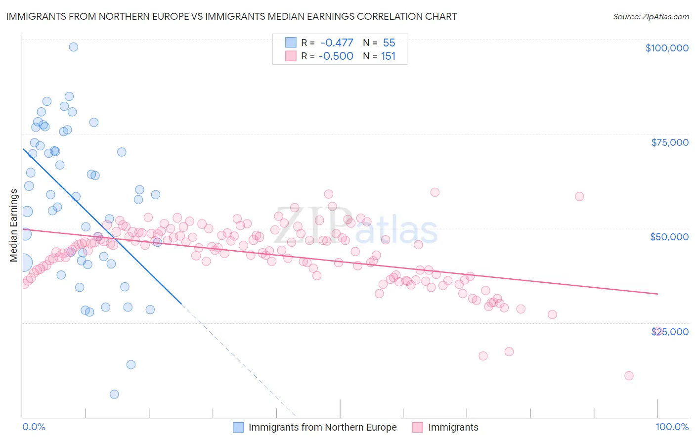 Immigrants from Northern Europe vs Immigrants Median Earnings