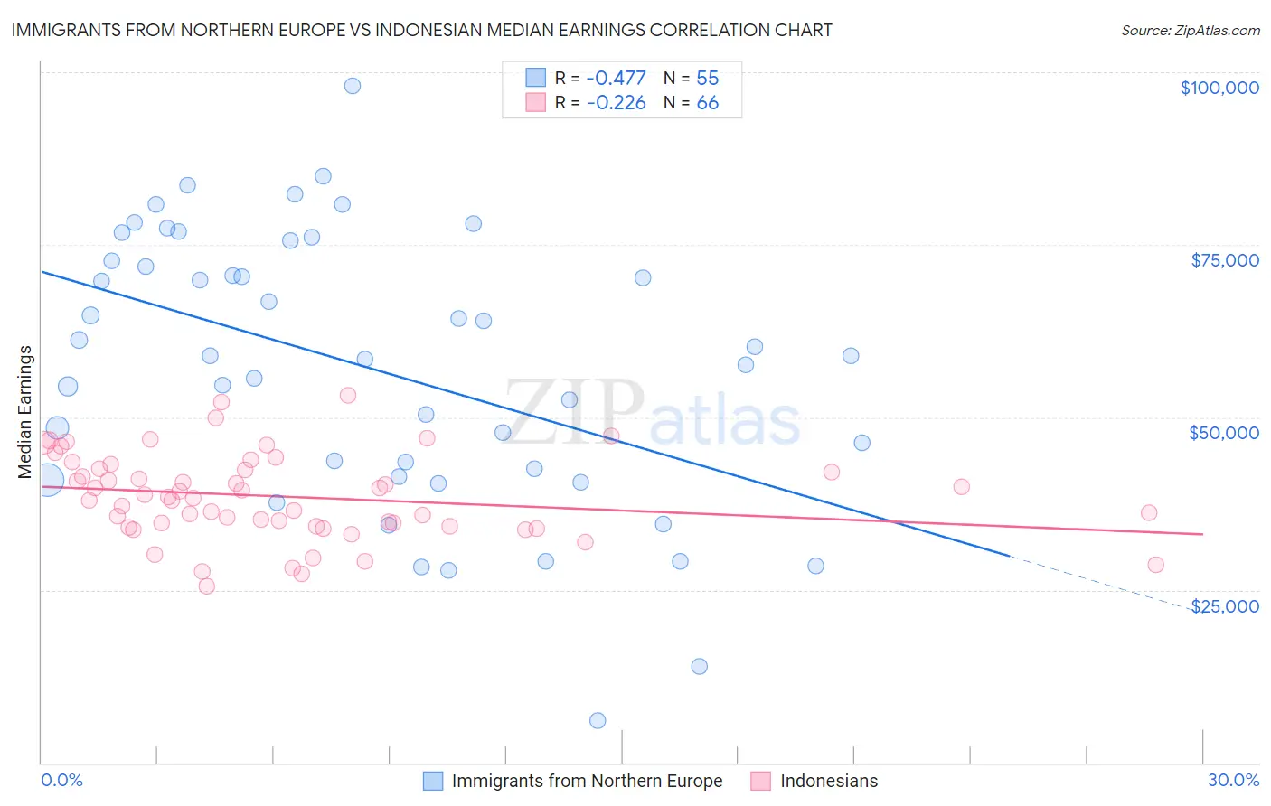 Immigrants from Northern Europe vs Indonesian Median Earnings